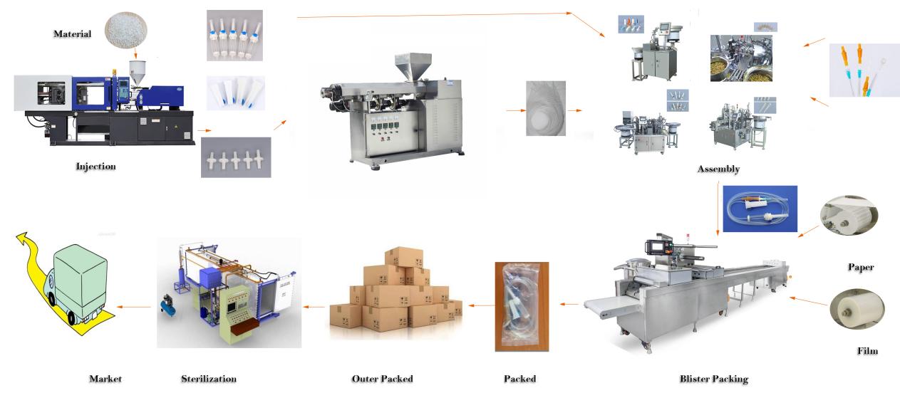 Решение для производства одноразовых наборов для внутривенного вливания